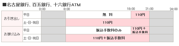 愛知銀行、名古屋銀行、百五銀行、十六銀行ATM