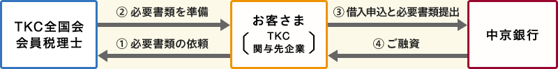 お客さま（TKC関与先企業）が必要書類の依頼→TKC全国会会員税理士が必要書類を準備→お客さま（TKC関与先企業）が借入申込と必要書類提出→中京銀行がご融資→お客さま（TKC関与先企業）